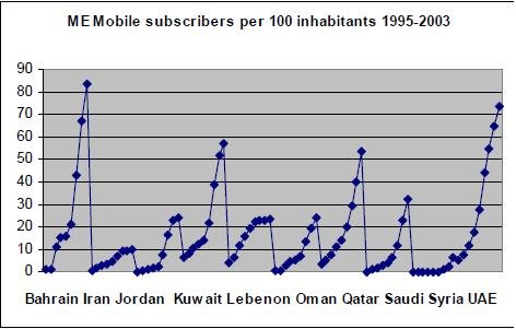 ME Mobile Subscribers per 100 inhabitants.