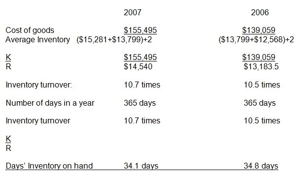 A comparison of Toyota’s inventory turnover ratio and days’ inventory on hand in 2007 and 2006.