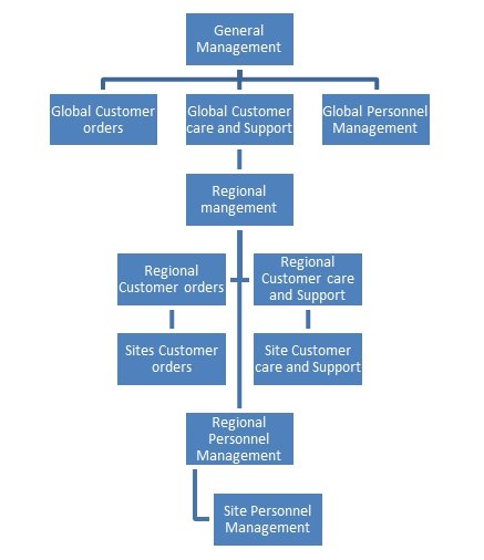 Account Management Chart for Chamber
