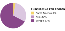 IKEA Purchasing Per Region.