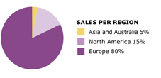 Pie Chart for Sales by Region