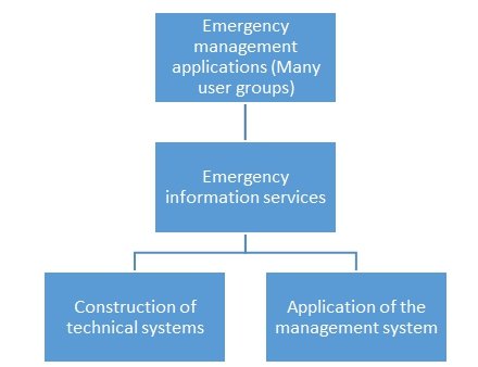 A diagrammatic representation of ICT disaster management