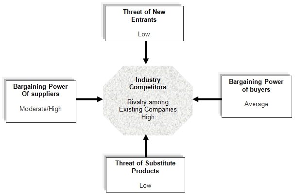 Porter (2004) argued that market competition should assess by considering five forces.