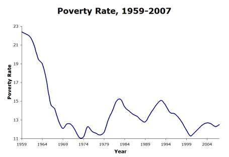 Poverty Rate in the United States of America