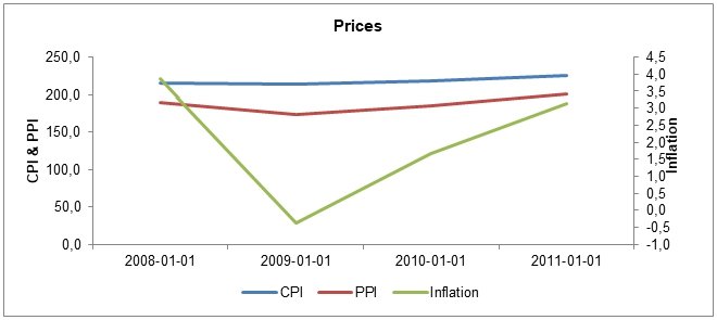 Prices Graph