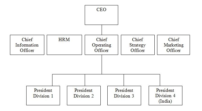 Proposed Organizational Chart.