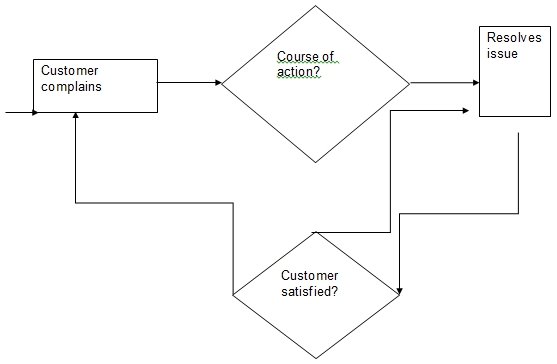 The flow chart provides a pictorial representation of processes in service provision within Etihad.