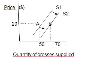 Shifts when Supply Increases Graph