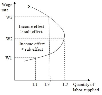 The supply curve from changes in real wage rates and their effects on the quantity of labor supplied