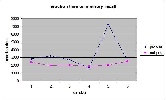 Reaction Time on Memory Recall Graph.