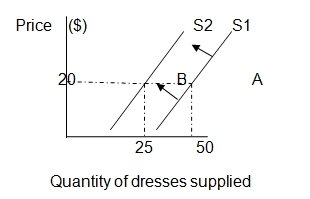 Shifts when Supply Decreases Graph