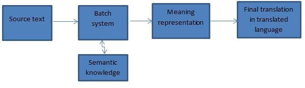 Shows the flow of translation under knowledge bases approach.