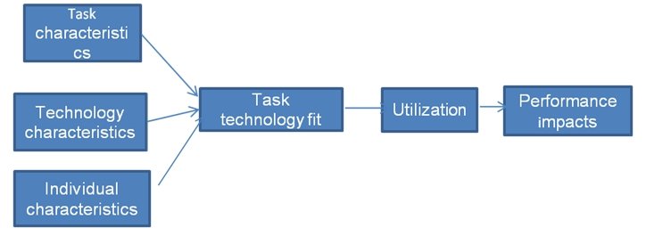 Task-technology fit model