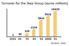 Turnover for the IKEA Group.