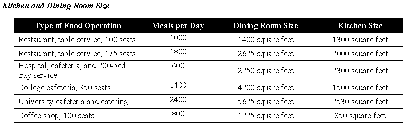 The recommended size of dining spaces