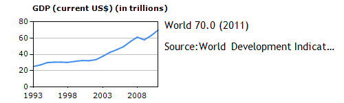 Showing Nigeria’s GDP