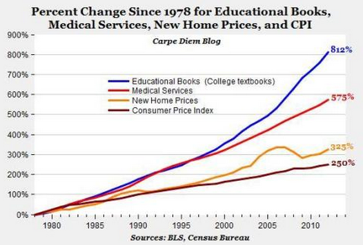 Percent Change Since 1978 for Educational Books, Medical Servers, New Home Prices and CPI.