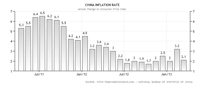China Inflation Rate graph.