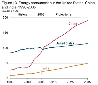 Energy consumption in the US, China and India.