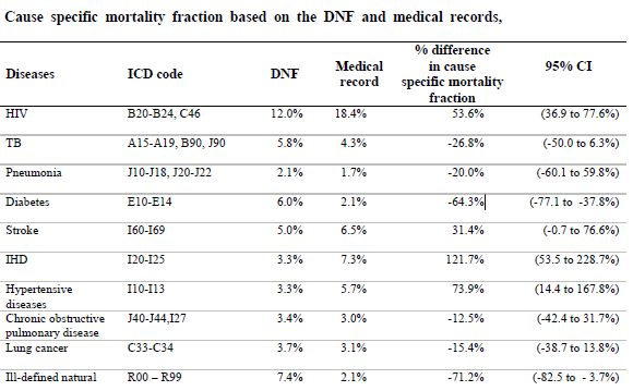 Cause Specific mortality fraction based on the DNF and medical records.
