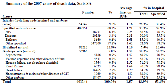 Summary of the 2007 cause of death data, Stats SA.