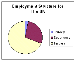 Employment Structure for the UK.