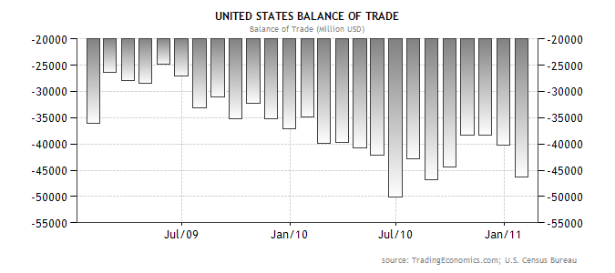 United States Balance of Trade Graph.