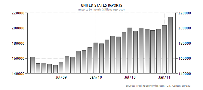 United States Imports Graph.