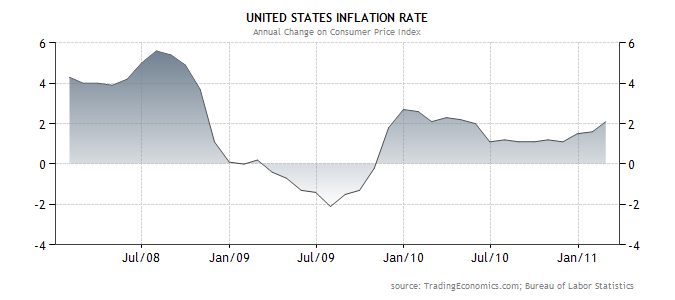 United States Inflation Rate Graph.