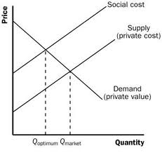 Social cost graph.