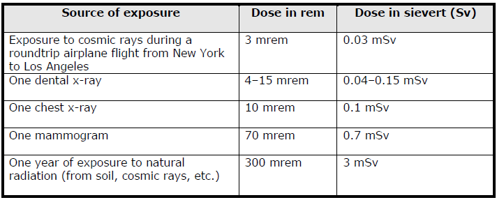 Source of Exposure and Dose in Rem/SV.