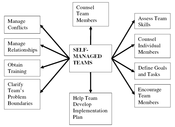Leadership role of the Mangers.