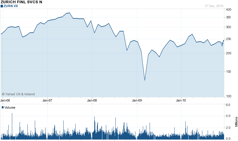 Stock Price of Zurich