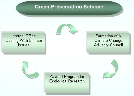 Green Preservation Proposal
