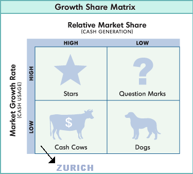 Growth Share Matrix for Zurich.