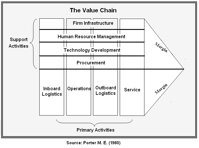 The Value Chain.