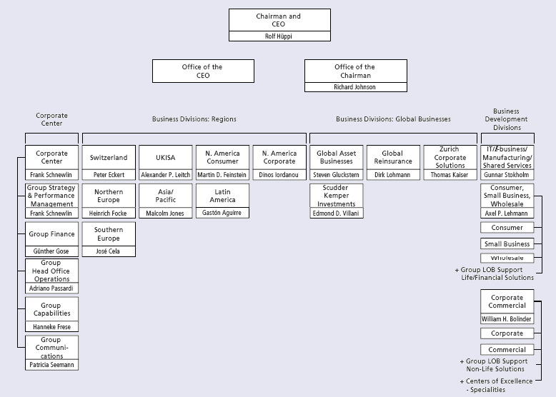 Operational Structure and Placements
