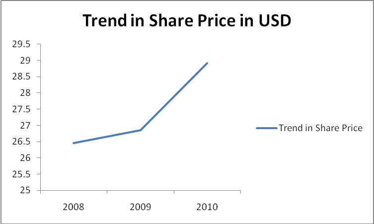 Trend Unilever PLC’s Market Value for Share