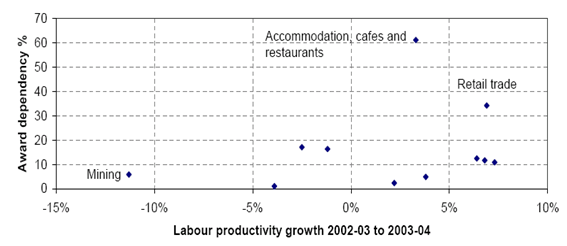 The Australian industrial award dependency and labour productivity
