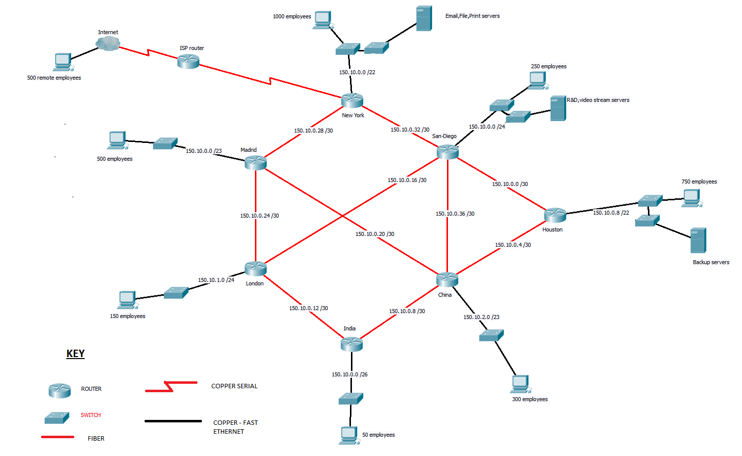 network topology design