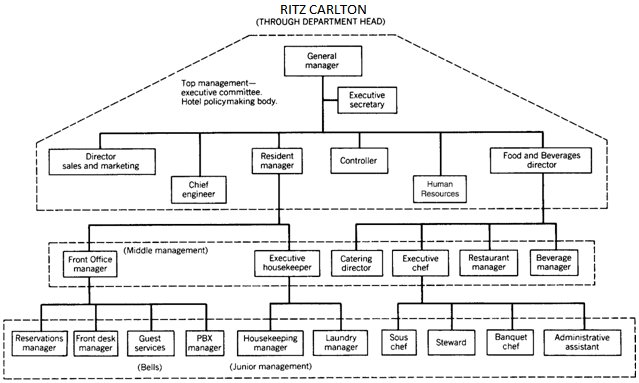ritz carlton organizational structure