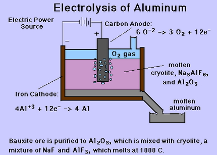 Extraction of aluminium