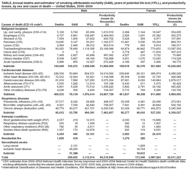 Table - Annual deaths and estimates of smoking-attributable mortality.