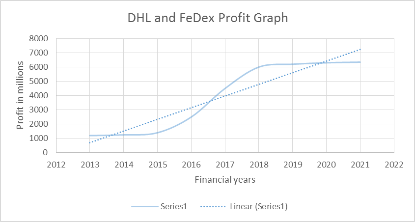 DHL src= FedEx Profit graph.