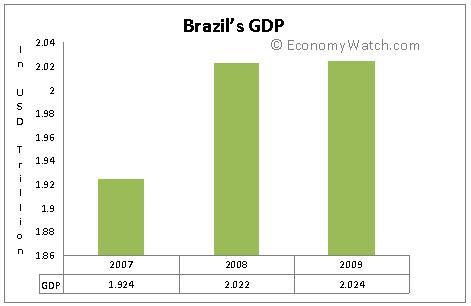 The GDP of Brazil from 2007 to 2009