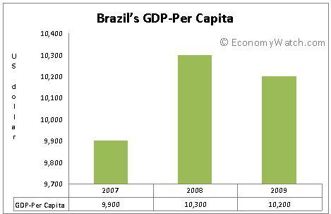Brazil’s per capita from 2007 to 2009
