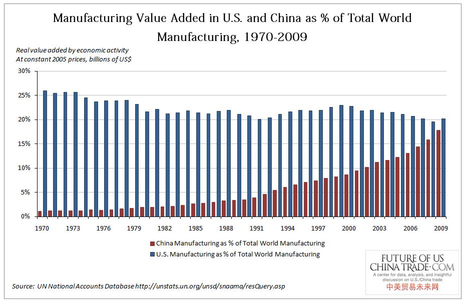 Manufacturing Value Added in US and China as % of Total World Manufacturing.