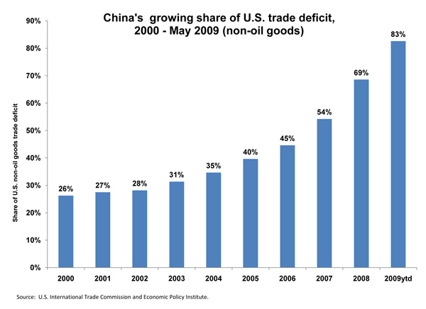 China’s Growing Share of US Trade Deficit 2000-2009.