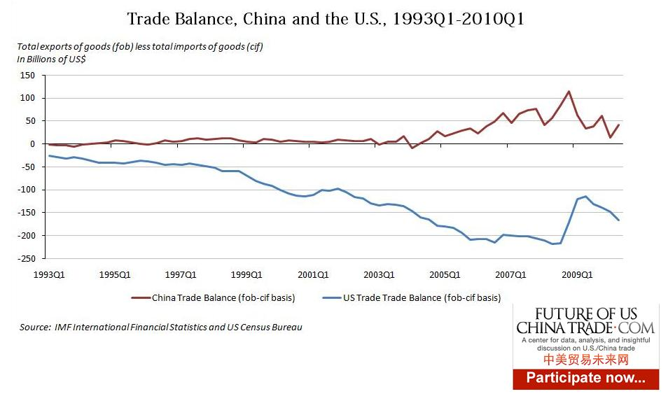Trade Balance China and the US 1993-2010.