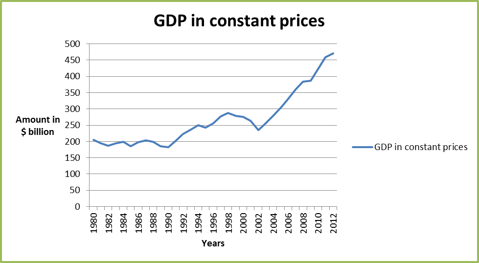 GDP in constant prices graph.